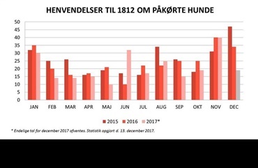 Antallet af p&aring;k&oslash;rte hunde stiger i den m&oslash;rke tid